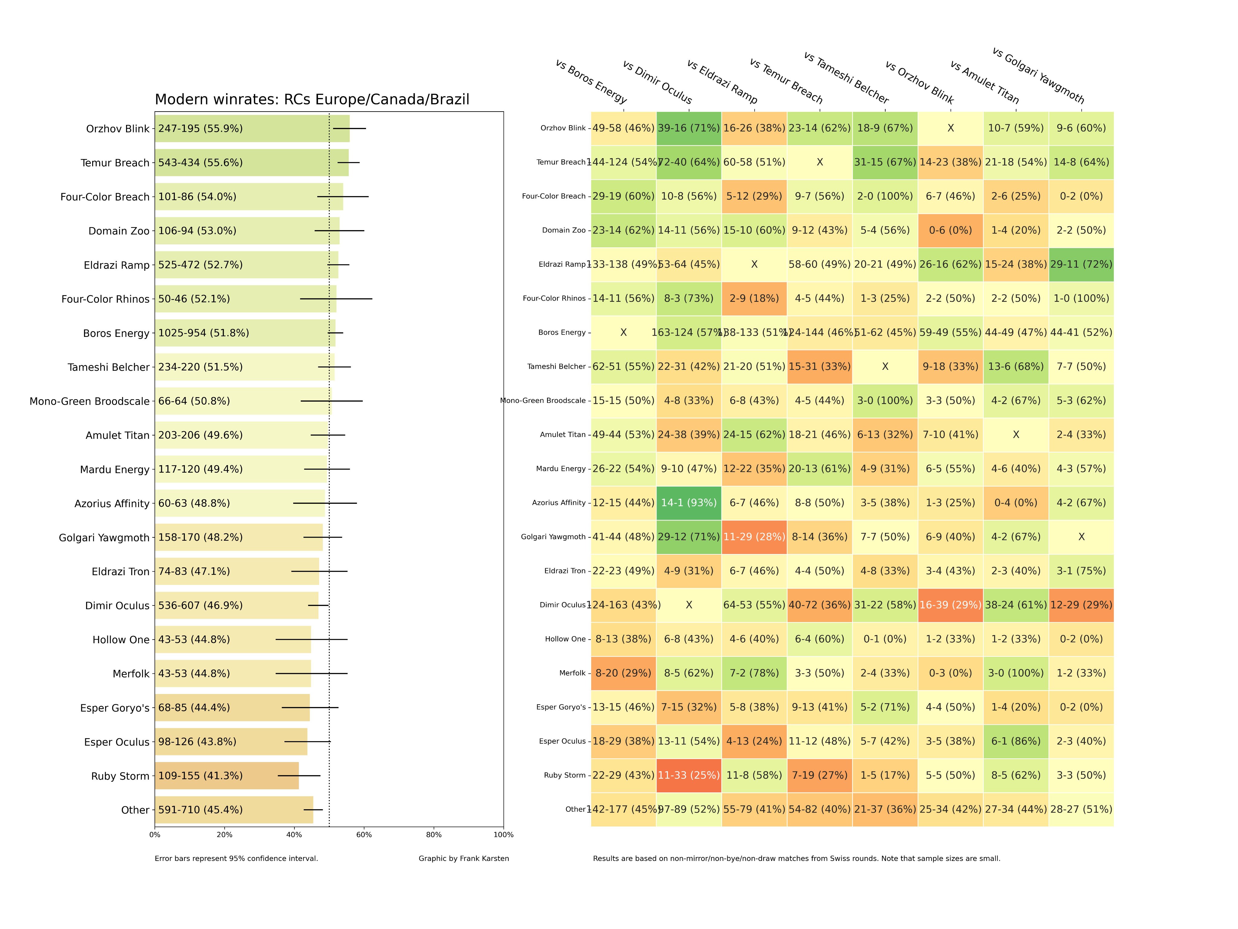 Modern metagame Win Rates Graph and Table of the RCs in Europe/Canada/Brazil